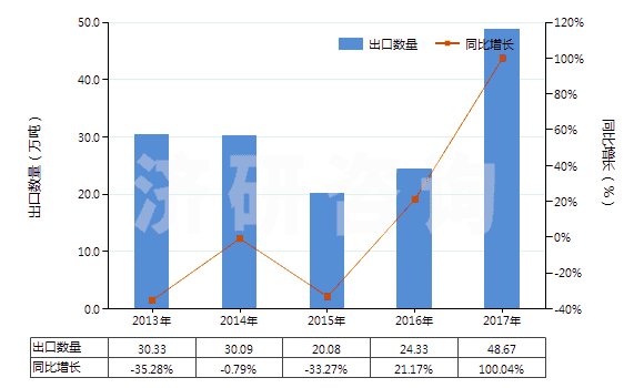 2013-2017年中國未碾磨磷灰石(HS25101010)出口量及增速統(tǒng)計